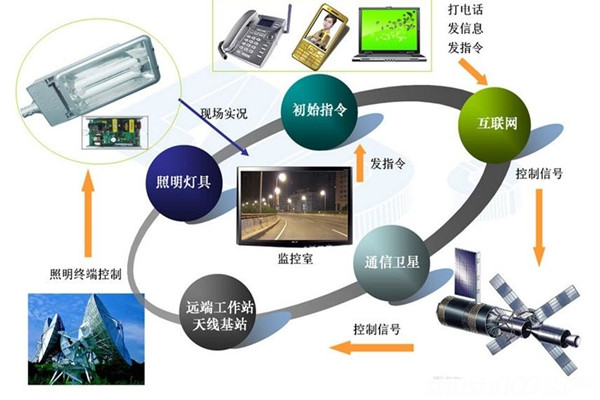 智能照明系統(tǒng)高端、新穎有潛力！