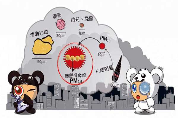 環(huán)境監(jiān)測系統(tǒng)PM2.5的采集流程！