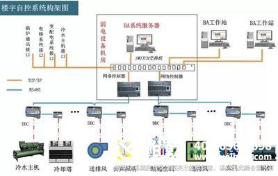 樓宇自控原理，樓宇自控功能